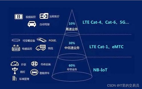 物聯網主流聯網技術解析 LTE Cat.1、NB-IoT與物聯網技術服務